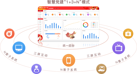 智慧党建系统优势之统一后台，三屏互动（“1+3+N”模式）